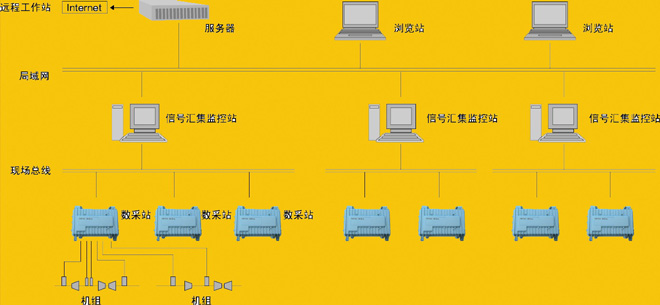 EMT590網(wǎng)絡(luò)化旋轉(zhuǎn)機(jī)械振動在線監(jiān)測與故障分析系